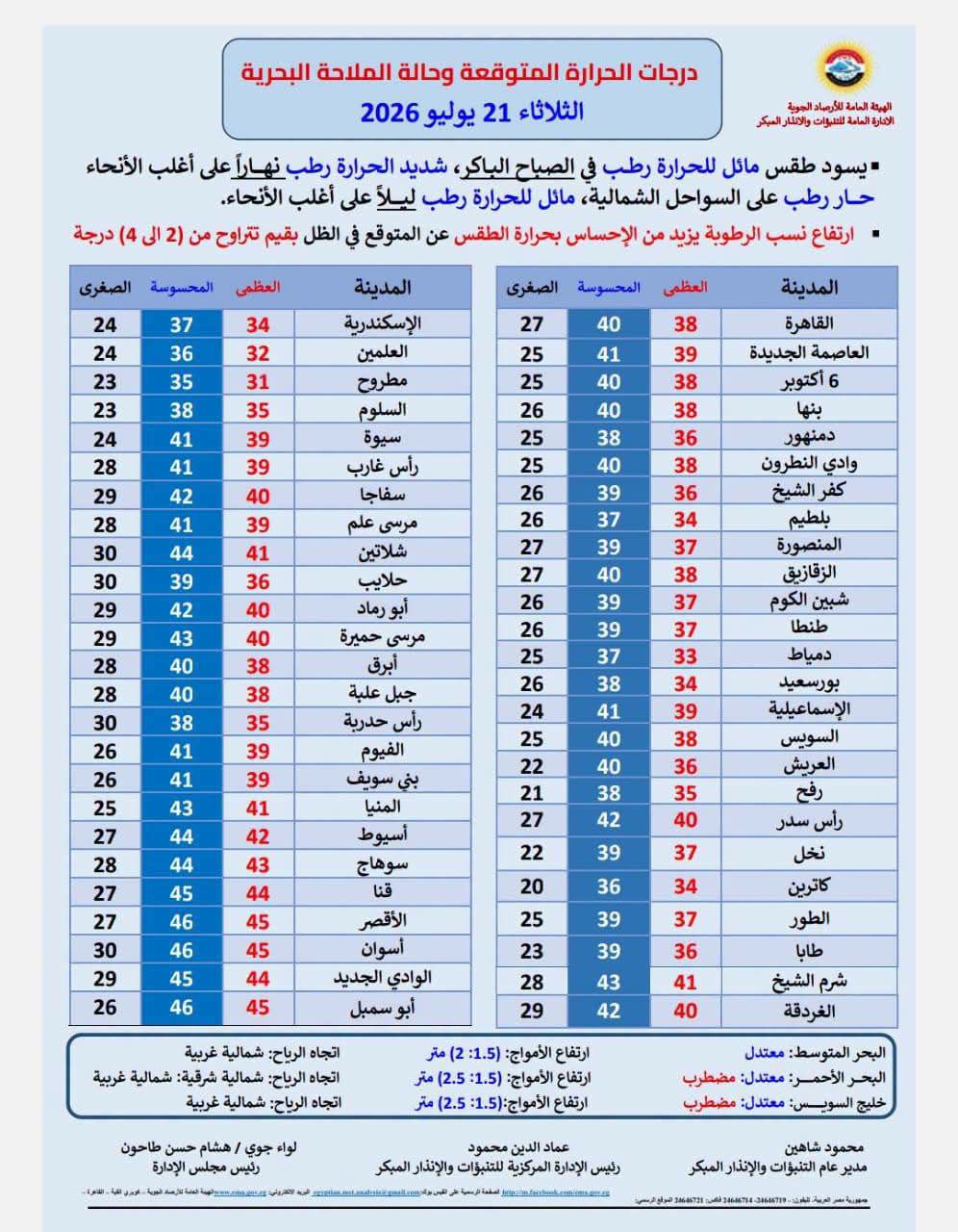 درجات الحرارة اليوم