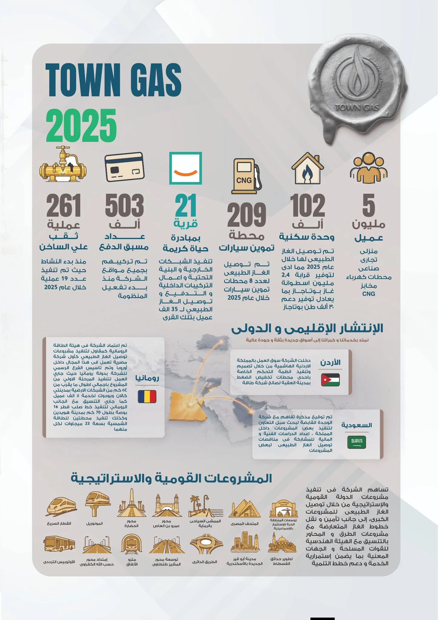 مجلة البترول ترصد توسعات تاون جاس.. 5 ملايين عميل ومشروعات في 3 أسواق خارجية